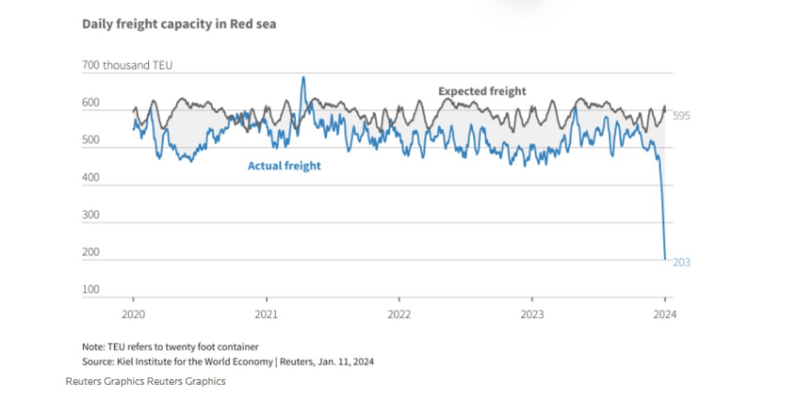 “.. Red Sea freight container volumes are down 65% from typical levels ..” (via GS)