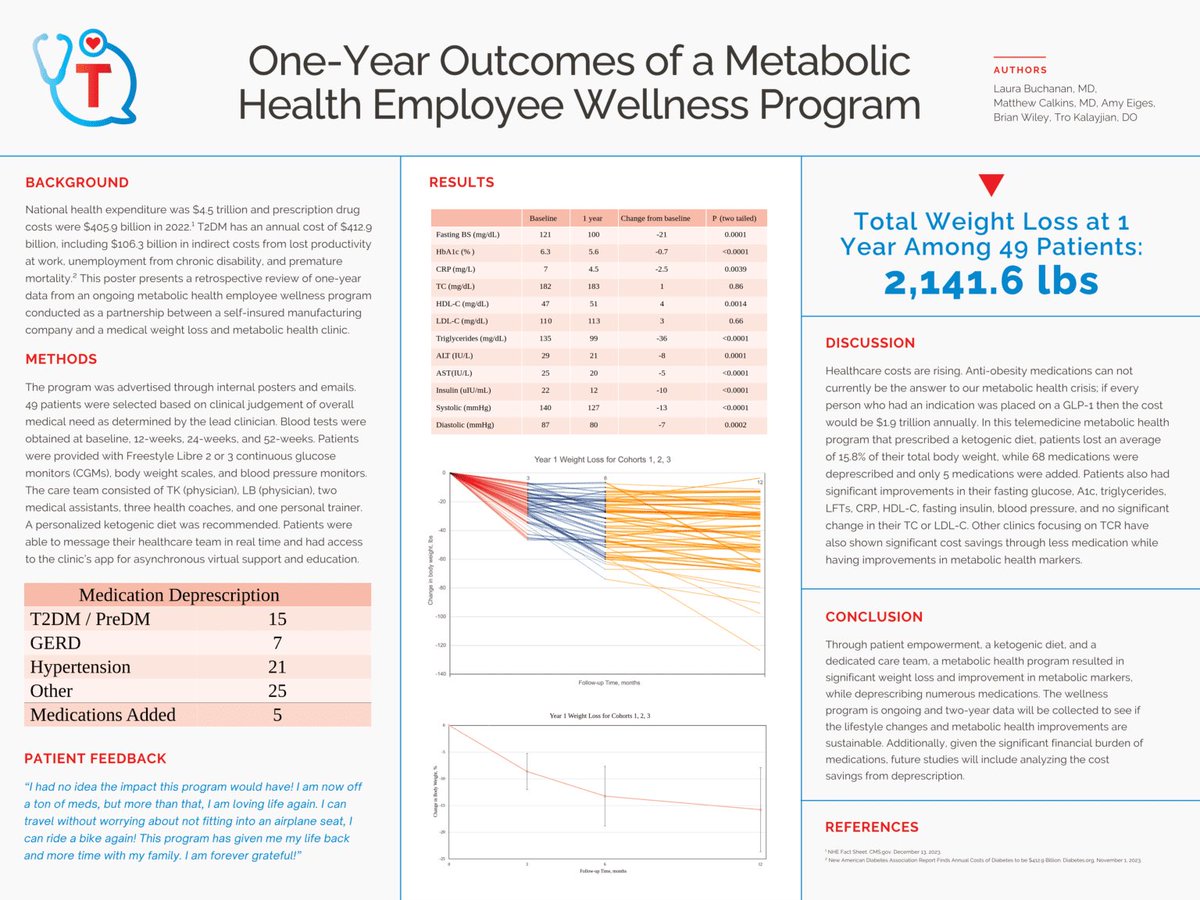 DoctorTro's tweet photo. Proud to share our clinic’s results:

💥~16% weight loss at one year💥

Massive reductions in:
•Triglycerides
•CRP
•Blood pressure
•Liver enzymes 

Massive increase in:
•HDL

No change: 
•LDL

While deprescribing ~60+ medications including GLP1 drugs

The amazing team: 
@LauraBuchananMD
@MarykDugandzic
@AmyDee1001
@BrianWiley_
@carbaddictcoach
@MattCalkinsMD
@LowCarbBeast
   
These results were presented at @TheSMHP Boca and this data will be submitted for publication very soon.