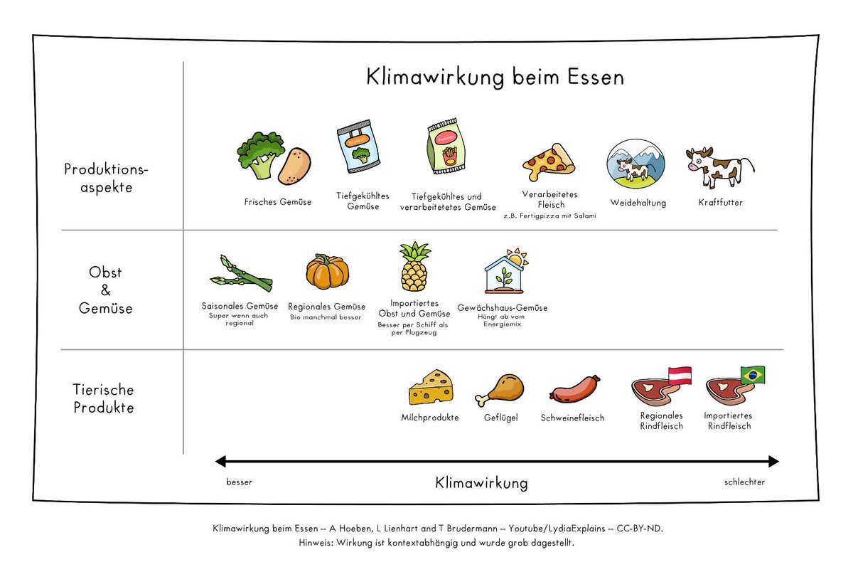 TBrudermann's tweet photo. Wie sieht es eigentlich mit der Klimawirkung von Nahrungsmitteln aus? 🍐
Der Teufel liegt im Detail - das war Thema unseres Videos (https://t.co/4cgc1bisv5) im YouTube-Kanal von @LifeLovingLydia. https://t.co/vBgK1ZD7UL