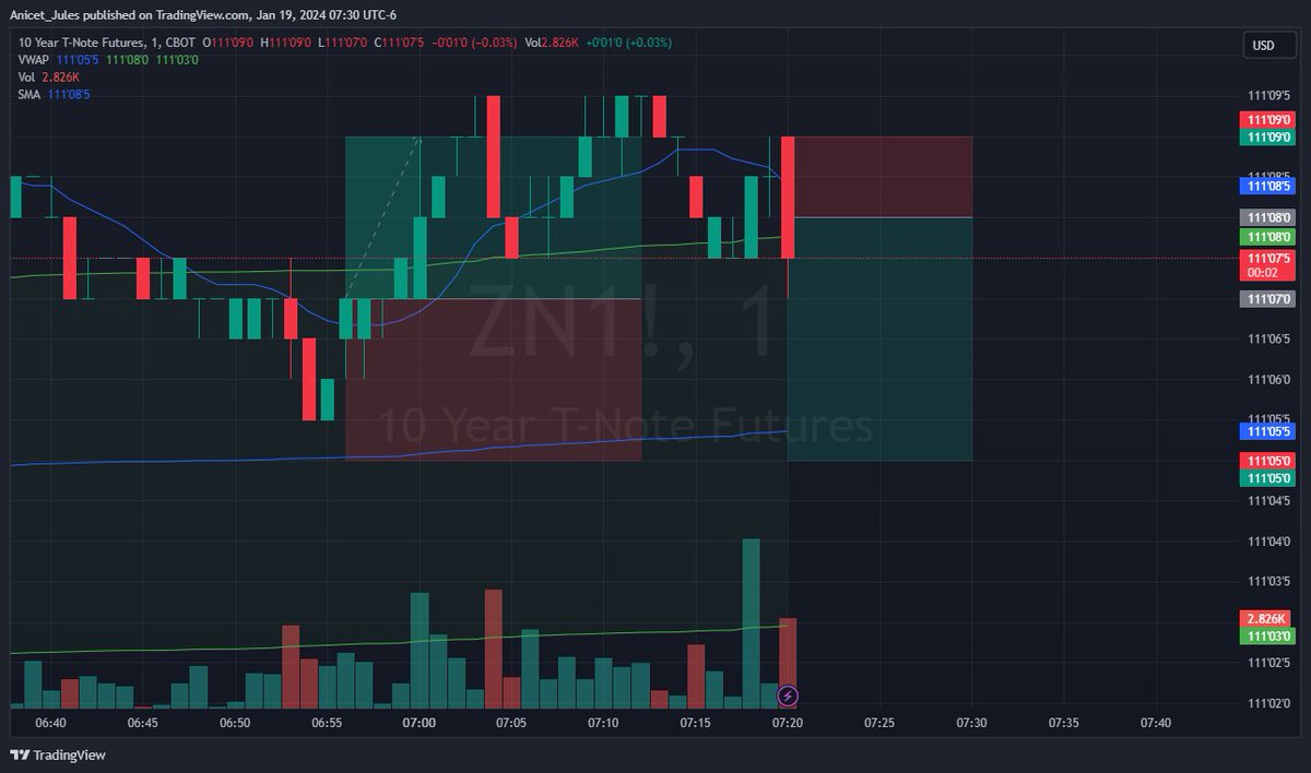 JulesToukap's tweet image. Check out my #ZN1! analysis on @TradingView: tradingview.com/x/60GDfNHL/ 
Short Now