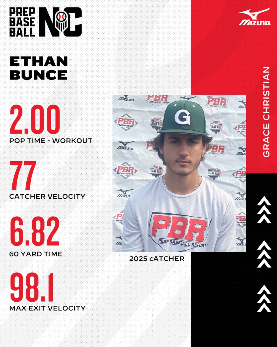 PrepBaseballNC's tweet photo. 𝖀��𝖉𝖊𝖗𝖈𝖑𝖆𝖘𝖘 𝕾𝖕𝖔𝖙𝖑𝖎𝖌𝖍𝖙
🎓2025 C/OF
⭐ Ethan Bunce | @EBunce_2025
🧢 @GCS_GraceBsbl | @C35Baseball
📈No. 70 in NC || No. 6 C in NC
🔗Full Profile: https://t.co/DgZ4kyXKrD

#PBRUncommitted | #BeSeen https://t.co/k0XuR767KD