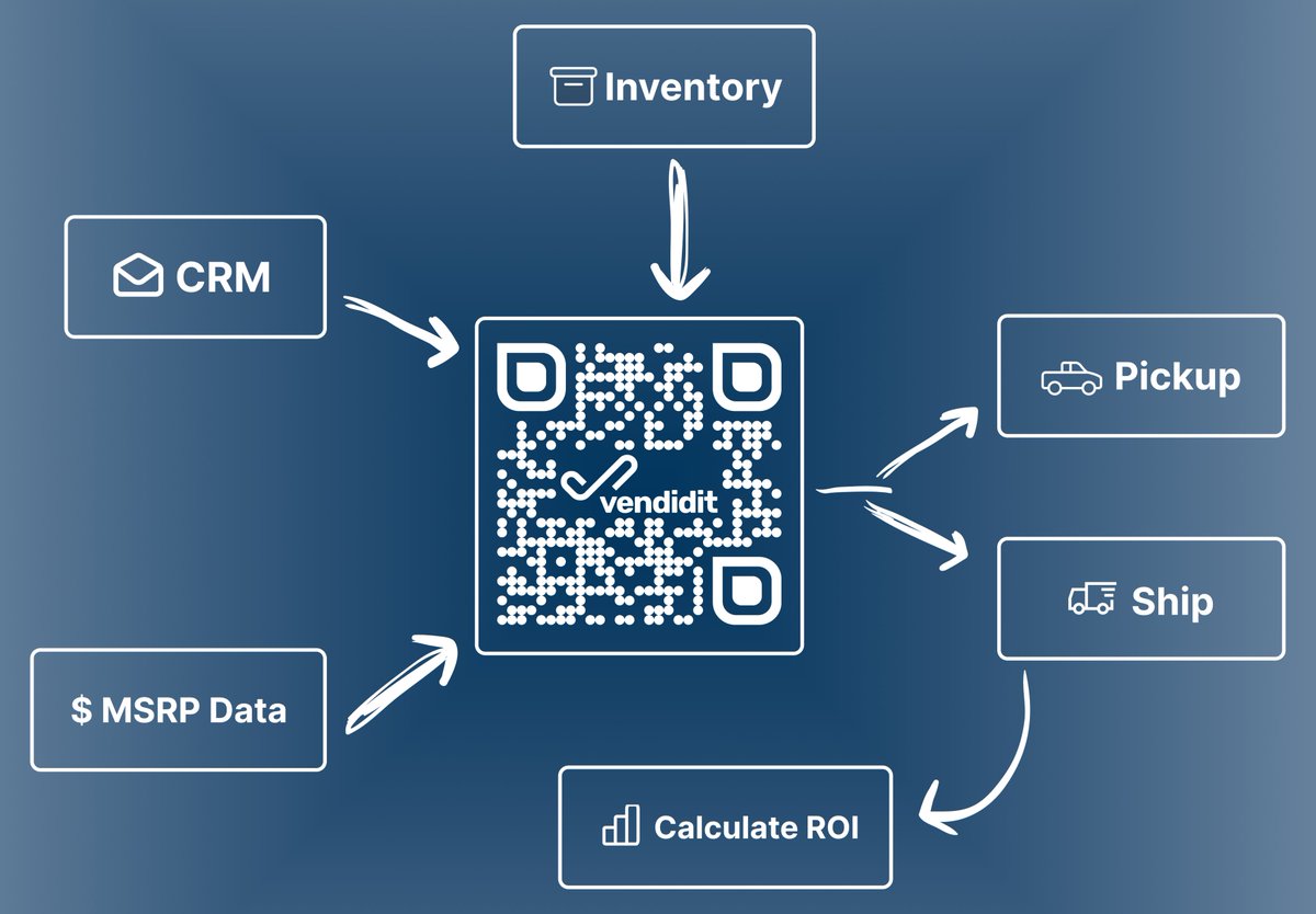 Experience the value of Vendidit with this visual. 

#vendidit #CRM #reverselogistics #returnsmanagement #InventoryManagement #processflowdiagram