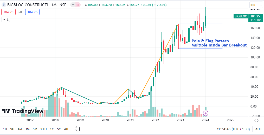 ShortToMidTerm's tweet photo. BIGBLOC
TG 270/321
SL 114 ON WCB
Note: No Buy/Sell Reco, its my personal view and i'm wrong many time in Past.
#bibloc #trading #swintrading #StockMarket #StocksToBuy #investment #investing #Multibagger #Breakoutstocks #sharemarket #StockMarketNews #stockmarketcrash https://t.co/rOcJKGIHpT