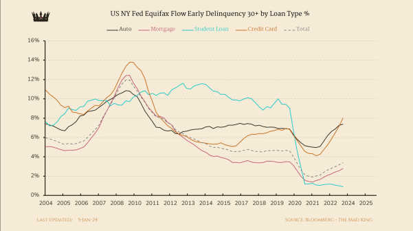 chigrl's tweet image. US NY Fed Equifax Delinquency 30+ days by loan type

via @TheKingCourt
