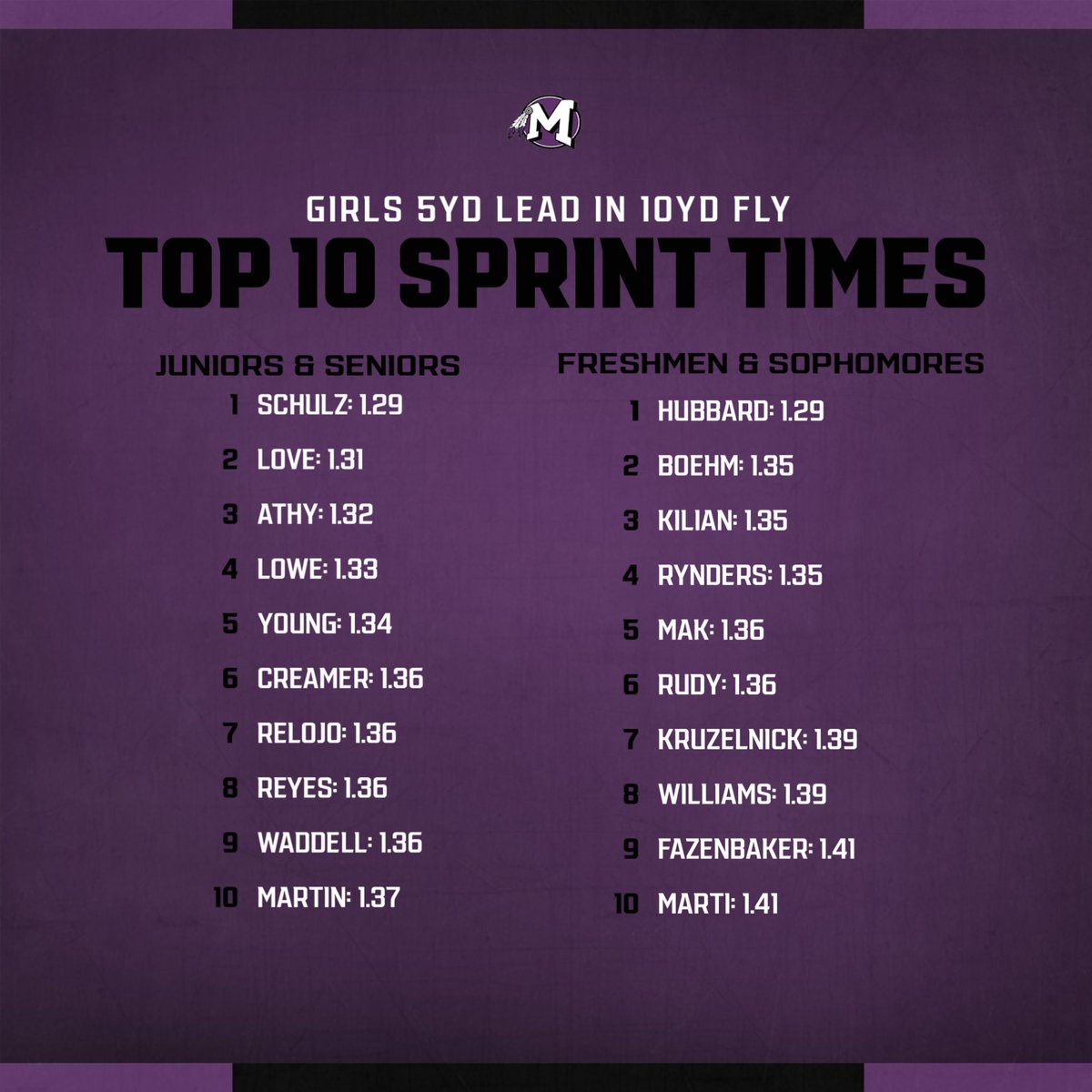 Top 10 sprint times this week! 💨