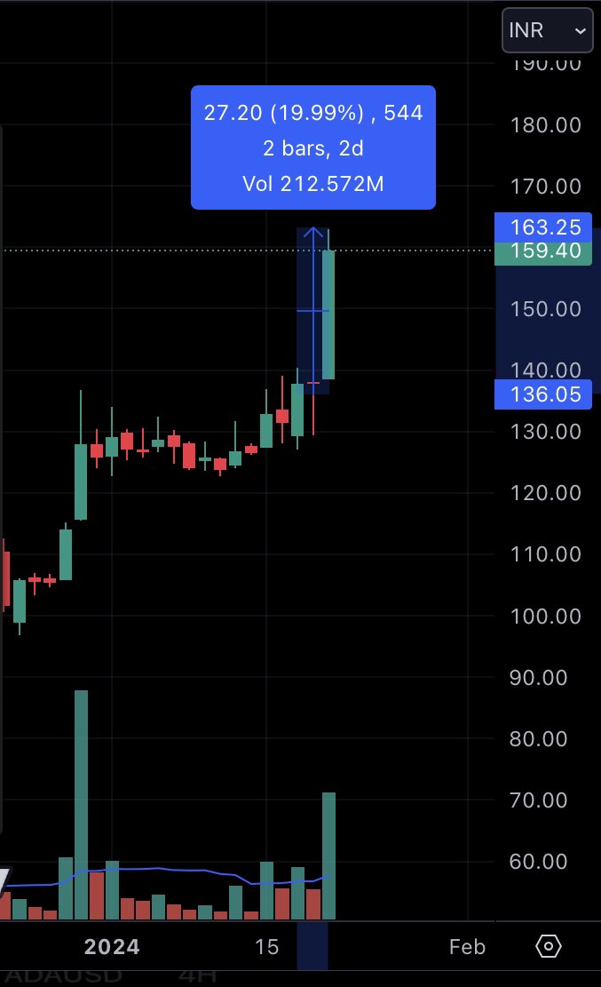 Fintree_in's tweet photo. 135 to 165 in 2 days🔥🚀
Still there is chance to another 20% return,it’s not late…you have chance
Retweet with #fintree I will DM you stock name
#StockToWatch #sharemarketindia #sharemarketindia #Nifty https://t.co/dX2L2jJQ17