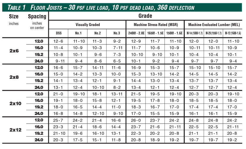 Rafter Span Chart Deck Layout And Span Tables