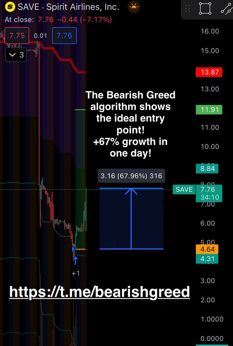 SaburovWin's tweet photo. The Bearish Greed algorithm shows the ideal entry point!
+67% growth in one day! https://t.co/vdD5DQ1TLz https://t.co/mC8TASnfQX