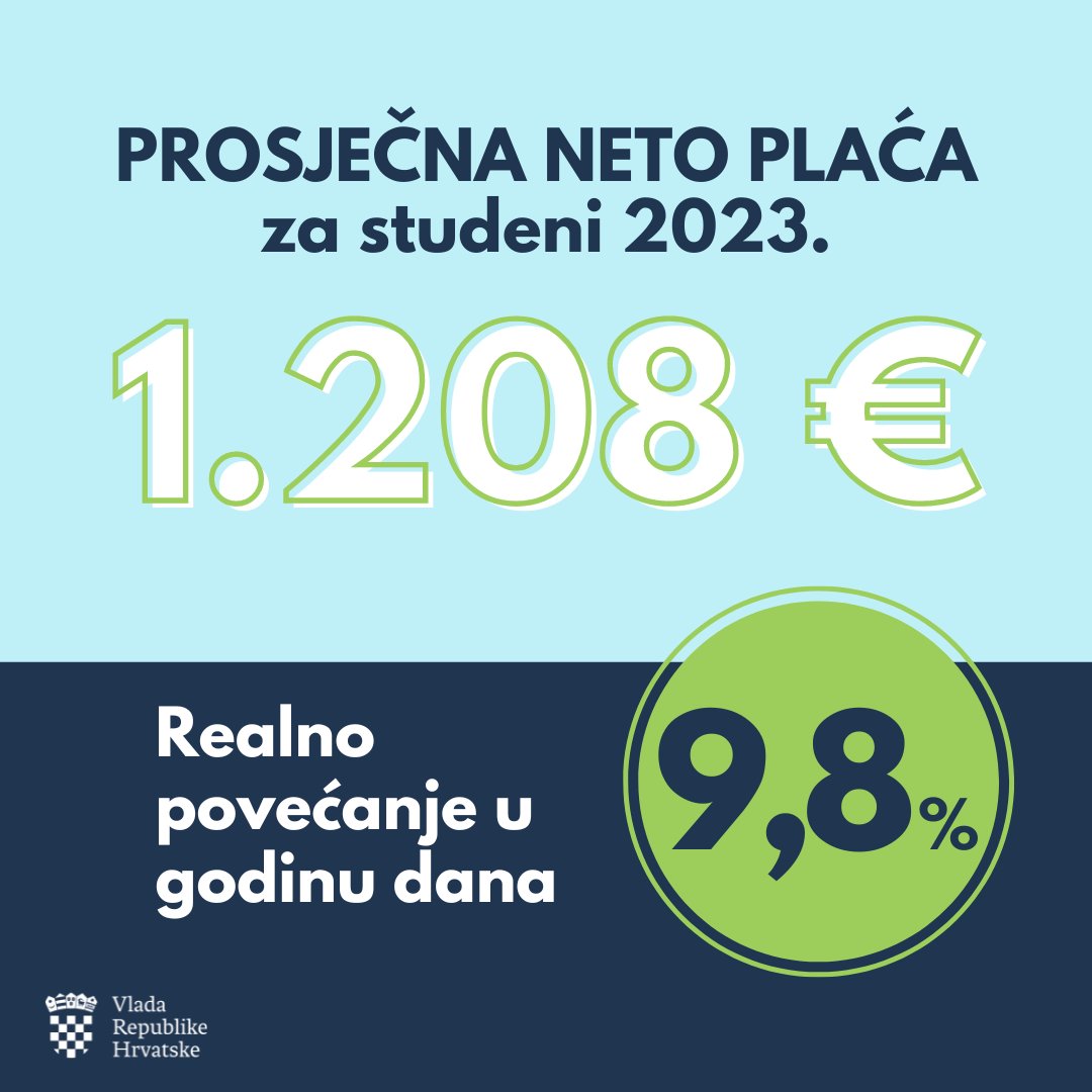 Prema podacima @StatistikaHR prosječna mjesečna neto plaća u 🇭🇷 za studeni 2023. iznosila je 1.208 €, što je u odnosu na isti mjesec 2022. nominalno povećanje od 15%, a realno od 9,8%. Prosječna mjesečna bruto plaća za studeni 2023. iznosila je 1.679 €.🔗rb.gy/yu5c84
