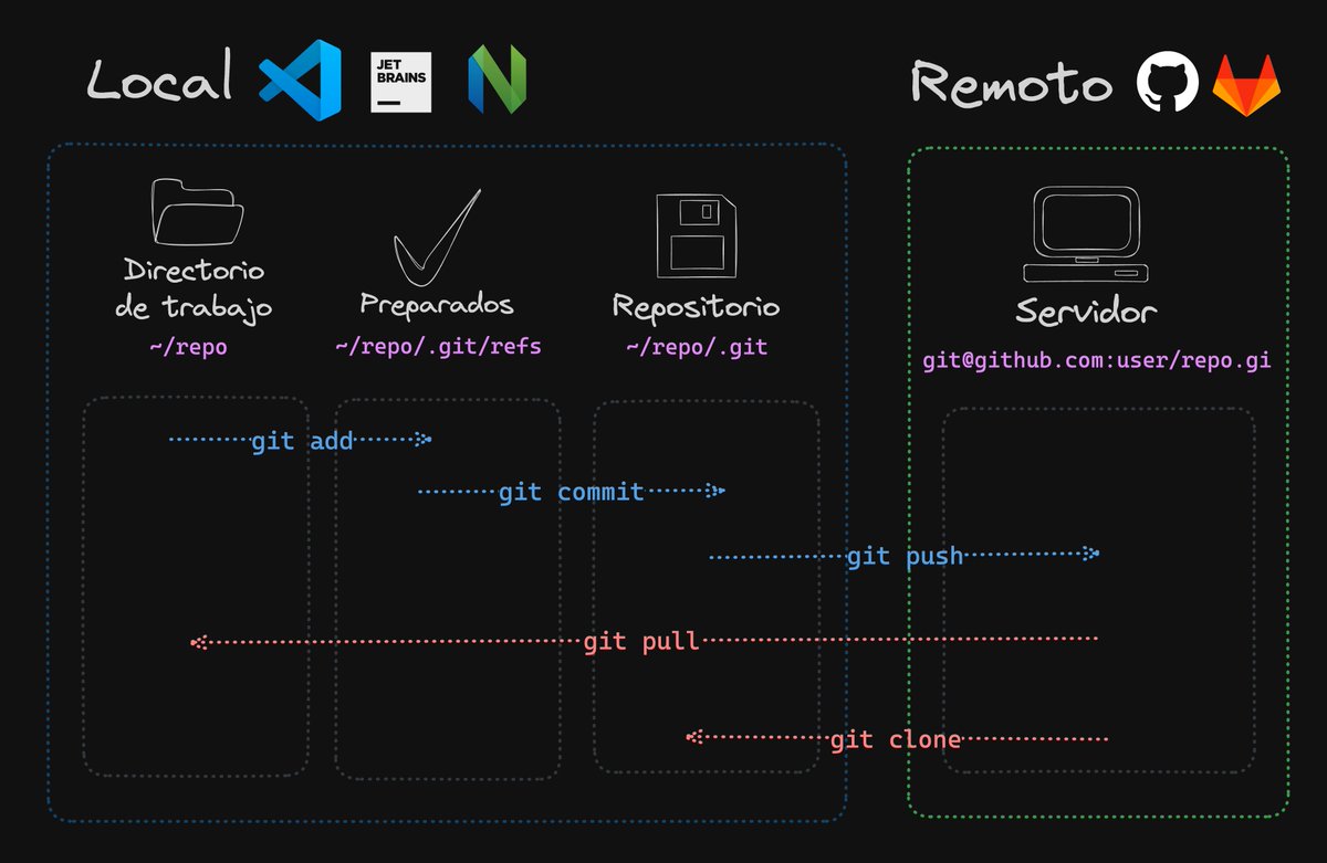 midudev's tweet photo. Diagrama con los principales comandos de Git

git add: Agrega archivos al área de preparación (staging) para su posterior confirmación

git commit: Guarda los cambios realizados en los archivos en el repositorio local

git push: Envía los cambios confirmados de un repositorio local a un repositorio remoto

git clone: Crea una copia local de un repositorio remoto

git pull: Actualiza el repositorio local con los cambios desde un repositorio remoto

Hay más comandos pero estos son los que utilizas el 80% del tiempo.

La idea es que entiendas en qué área afecta cada uno.