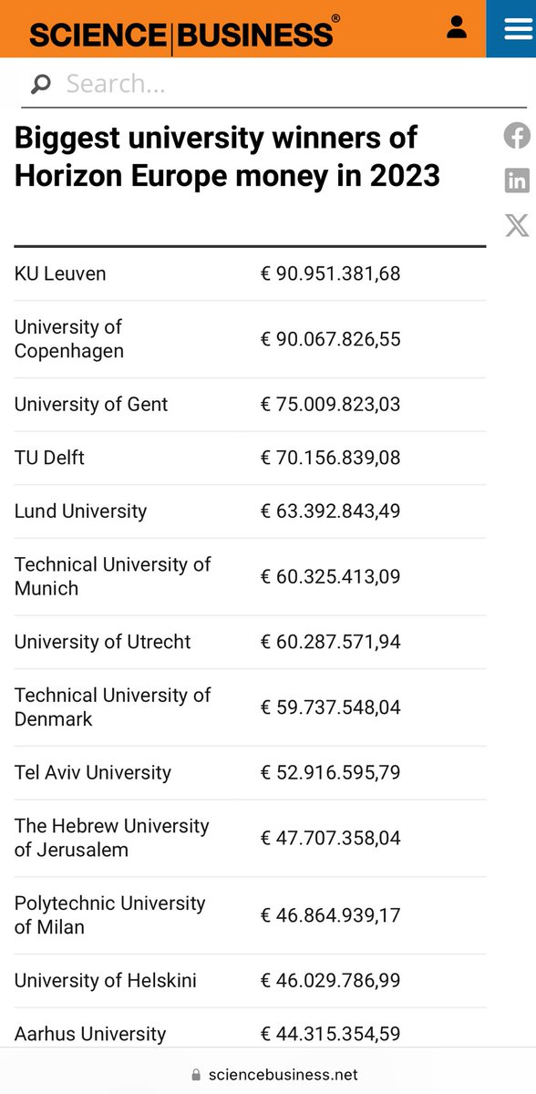 Today Science|Business published new statistics about EU funding. We at ⁦@lunduniversity⁩ are happy (and a bit choked) that Lund University was 5th biggest university in Europe in getting EU funding in 2023. sciencebusiness.net/news/horizon-e…