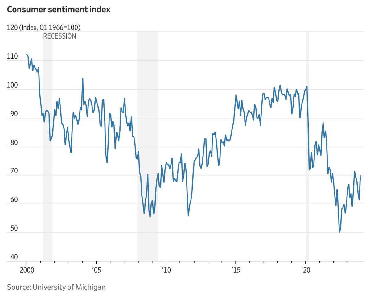 WSJ: 'The share of consumers in December who expected to be financially better off a year later reached the highest level since June 2021, according to a Federal Reserve Bank of New York survey.'