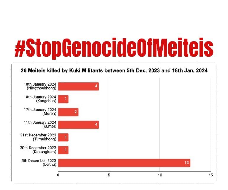 cbi_manipur's tweet photo. Alarming escalation of violence in Manipur, with Kuki attacks targeting Meitei communities. The situation points to a potential threat of Meitei ethnic cleansing, resembling genocidal crimes. Share to spread awareness! #StopGenocideOfMeiteis #IndiaUnderAttack https://t.co/qB9RHXdYbi