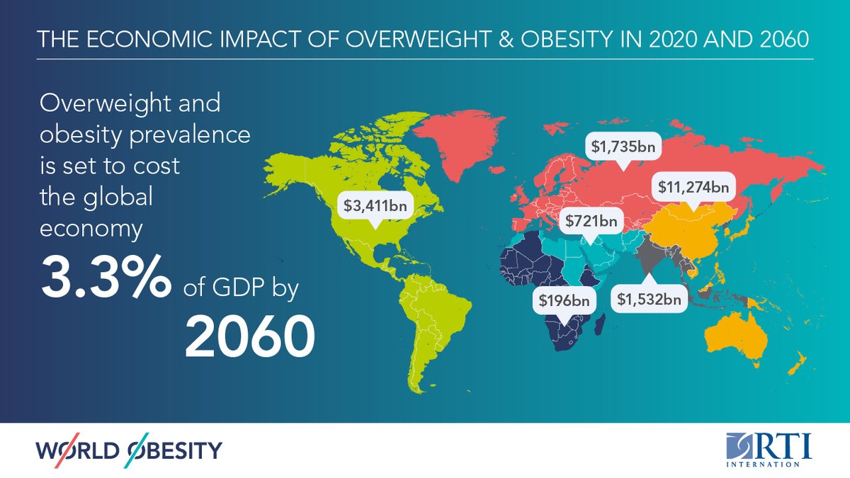 Our report, released in September 2022, reveals that: 🔹 Economic cost of overweight and obesity is set to reach 3.3% of global GDP by 2060 🔹 US$2.2 trillion could be saved annually if overweight and obesity prevalence remained at 2019 levels. ➡️ worldobesity.org/news/economic-…