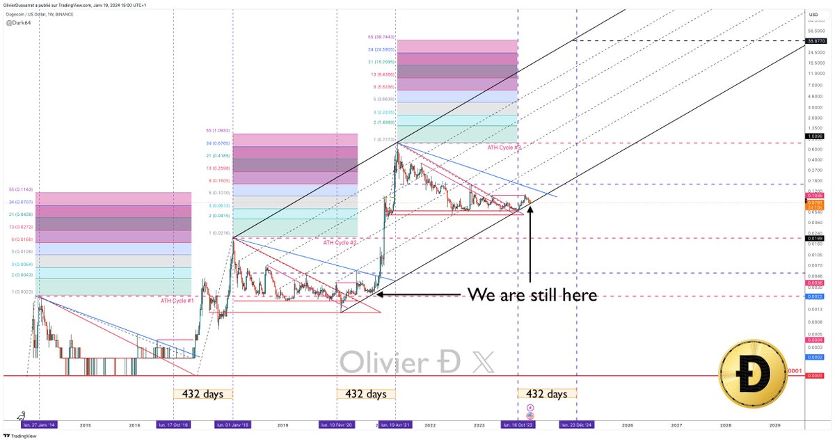 Dark64's tweet photo. #Doge weekly : we are STILL here ! #GFYhaters

#dogecoin $DOGEUSD #XD #DOGE1 #FTW #PeopleCurrency #432days https://t.co/ZepMDBBfM1