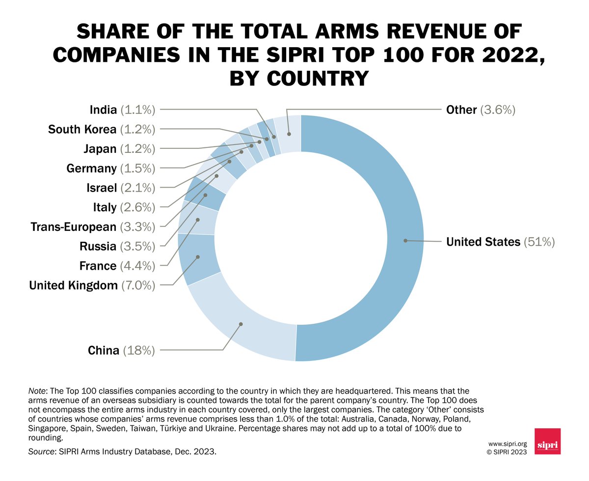 What is the share of the total #arms revenue of the SIPRI #Top100 for 2022 by country? USA🇺🇸51% China🇨🇳18% UK🇬🇧7.0% France🇫🇷4.4% Russia🇷🇺3.5% Trans-European 3.3% Italy🇮🇹2.6% Israel🇮🇱2.1% Germany🇩🇪1.5% Japan🇯🇵1.2% South Korea🇰🇷1.2% India🇮🇳1.1% Other 3.6% ➡️…