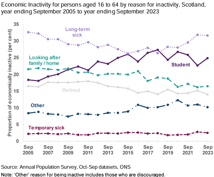 scotianomics's tweet photo. Interesting paper by @OBR_UK  showing how the decline of "looking after family/home" as a reason for economic inactivity has come to an end post-pandemic - the same story appears true for Scotland. https://t.co/vtu81rZ1Cg