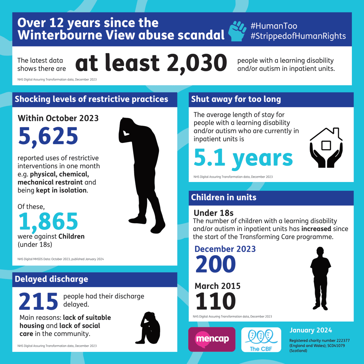 Over 2000 people with a #LearningDisability and autistic people are locked up in secure hospitals.

Many are there not because they have a mental health condition, but because there isn't the right support in the community for them.

People should live in #HomesNotHospitals.  3/3
