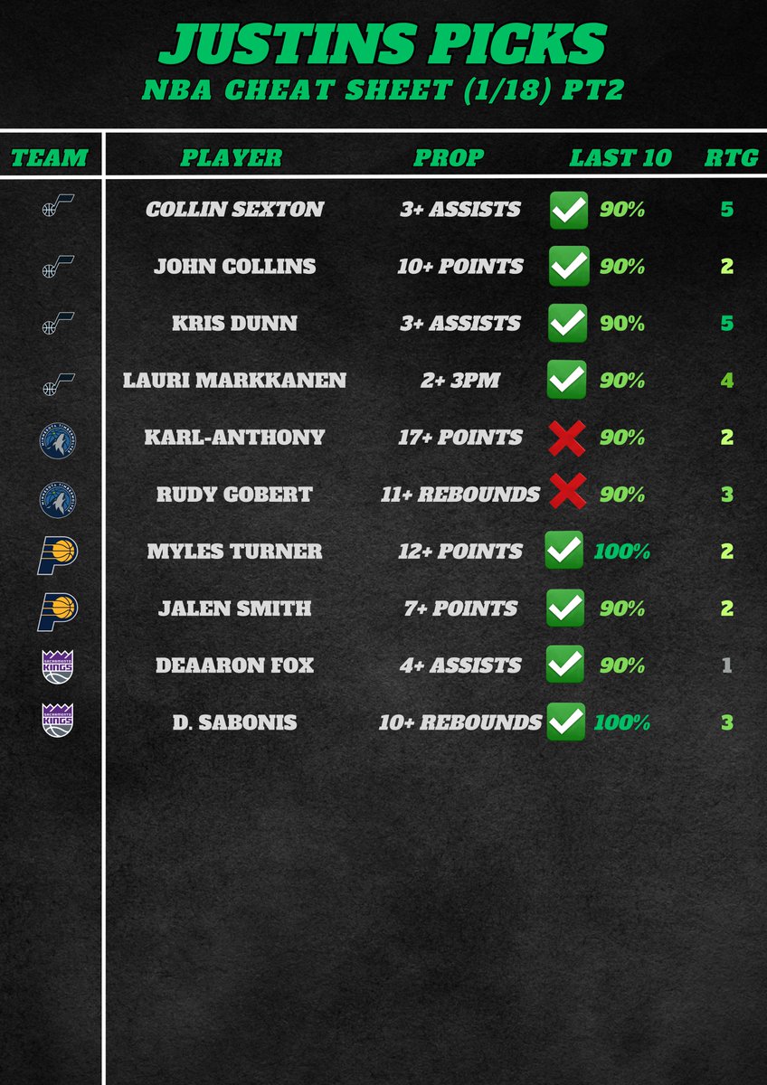 GM☀️ 

What a day yesterday! 😤

The NBA Cheat sheets went 21-4 🔥🤘🏽

It's nice to see the value on these the next day! Hit the ❤️ if you used these to cash in yesterday 🤑