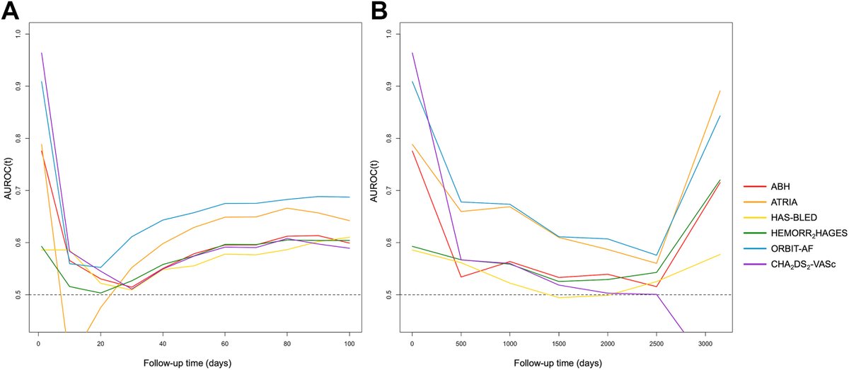 Jasmine Luzum, PharmD, PhD, FHFSA, FAHA (@jasmineluzum) on Twitter photo ORBIT-AF and ATRIA had the best risk prediction for major bleeding on DOACs: rpthjournal.org/article/S2475-… <a href="/LekaStaffico/">Alessandra Staffico</a> <a href="/DorschMike/">〽️ike Dorsch</a> <a href="/LimdiNita/">Nita Limdi</a> <a href="/GBarnesMD/">Geoff Barnes</a> <a href="/umichCVC/">U-M Health Frankel CVC</a> <a href="/UMichPharmacy/">U-M College of Pharmacy</a> <a href="/accpcardprn/">ACCP Cardiology PRN</a> ORBIT-AF and ATRIA had the best risk prediction for major bleeding on DOACs: rpthjournal.org/article/S2475-… <a href="/LekaStaffico/">Alessandra Staffico</a> <a href="/DorschMike/">〽️ike Dorsch</a> <a href="/LimdiNita/">Nita Limdi</a> <a href="/GBarnesMD/">Geoff Barnes</a> <a href="/umichCVC/">U-M Health Frankel CVC</a> <a href="/UMichPharmacy/">U-M College of Pharmacy</a> <a href="/accpcardprn/">ACCP Cardiology PRN</a>