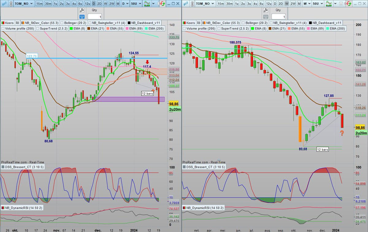 SDCtrader's tweet image. $TOM Leek me ook wel interessant, op de daggrafiek een high uitgenomen, maar de demandzone houdt niet. Op de weekgrafiek is het vooralsnog een lower high en vervolg trend.... Maar even aanzien nu. #TOMRA