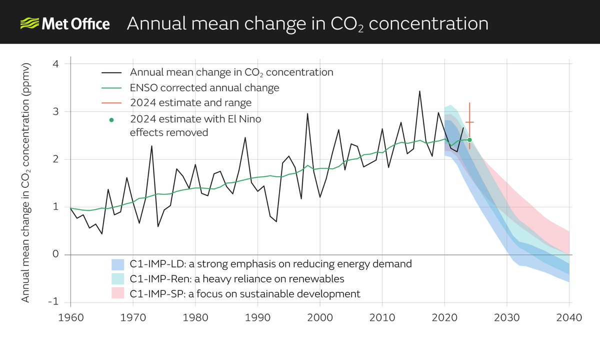 The graph shows this year's projected faster rise in CO₂ concentration (red star) is well above the annual change needed to track three key illustrative 1.5°C-compatible scenarios

🧵3/7

#GetClimateReady #CO2 #Emissions #AirQuality #Climate #ClimateChange