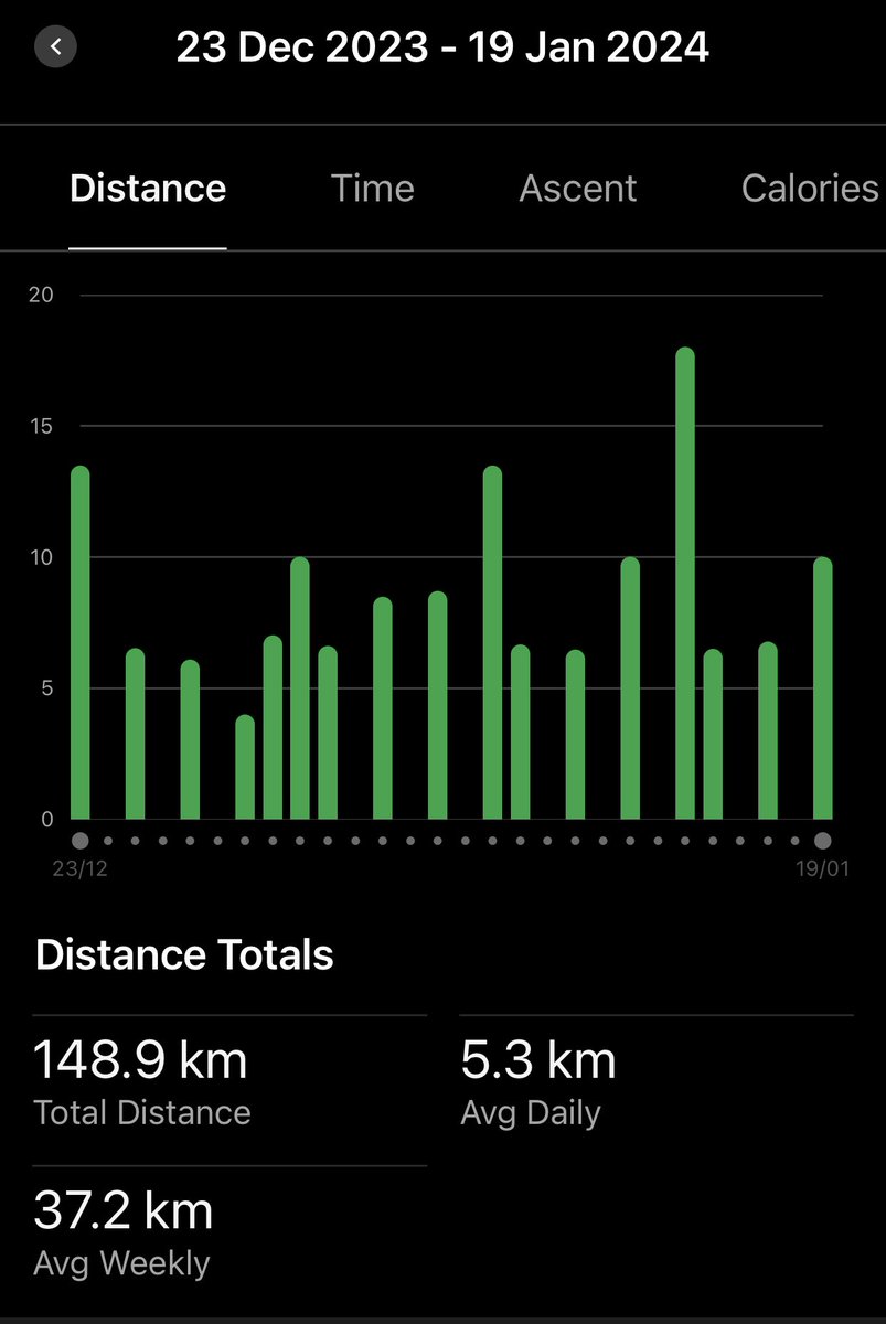 sneh_wadhwaney's tweet image. So good to be back running this mileage again! Im relishing every run, every distance, every sprint interval, every tempo, every long slow workout, every warm up and every cool down! Super excited to run the 10k in Mumbai this Sunday @TataMumMarathon #upwards #rageon #comebackrun