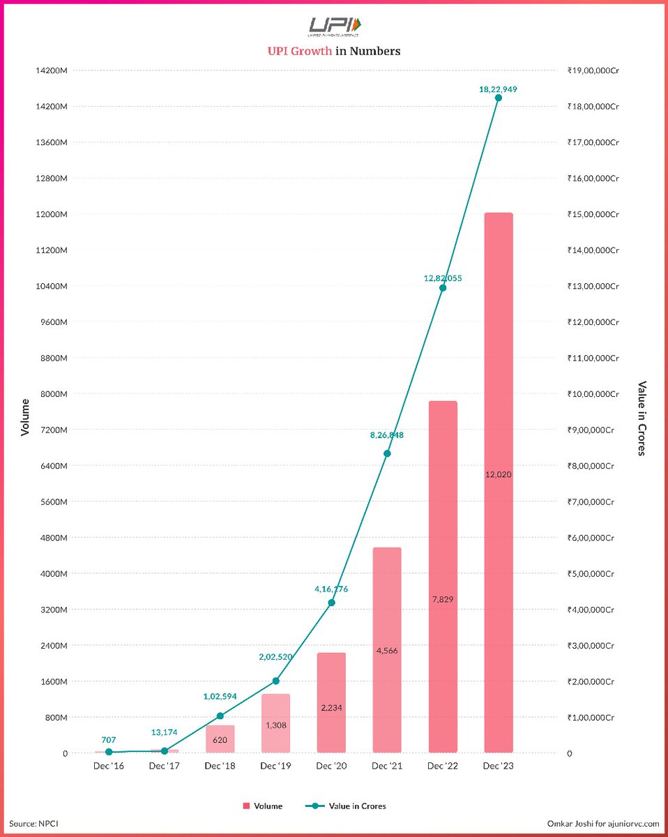 aviralbhat's tweet photo. India may be the only country in the world where its biggest exponential tech platform was founded by a government body https://t.co/DMjzwt7rR2
