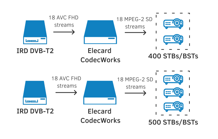 Elecard helped Planet, a system integrator from Italy, to ensure the broadcasting to old Bedside Terminals which did not support AVC encoding. Read success story: bit.ly/3SpTC5B
#elecard #encoding #broadcasting #avc