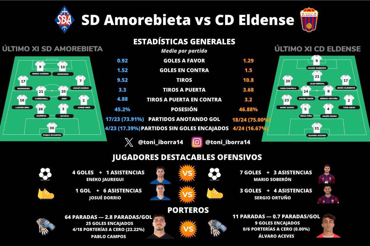 toni_iborra14's tweet photo. 👨‍💻 @SDAmorebieta vs @CD_Eldense 

🎂 Mañana @sergio_ortu8 cumplirá 5 años tras su primera victoria (y 1ª tarjeta amarillla) con el @CD_Eldense. Victoria 3-1 frente al Torrent en 3ª RFEF en el Nuevo Pepico Amat un 20/01/2019

🙄 @CD_Eldense lleva 8 partidos consecutivos sin ganar. https://t.co/vKVCAS2wPN
