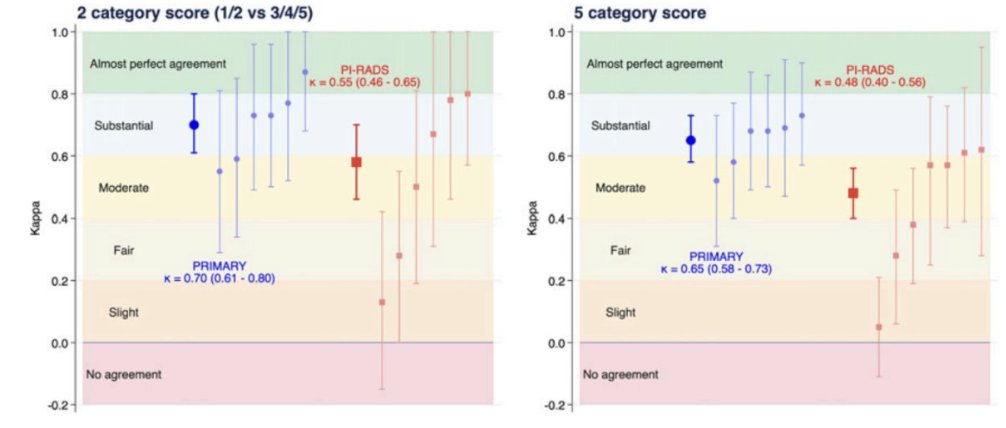 Evaluation of the primary tumor with PSMA PET: time impact of the #PRIMARY trial. Presented by @drlouiseemmett. Written coverage of the #2024PSMAConference by @zklaassen_md on UroToday > bit.ly/3O8G4Kg @PSMAconference @UCSFCancer @UCLAJCCC @PCFnews