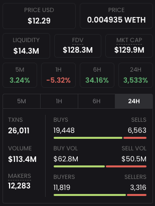 fajarriadi10's tweet photo. tried to get $SAVM at launch, but missed it and now it is at 3,500% up.

Market cap $133M. 

For reference:
- Polygon is $7.2B  mcap
- Optimism is $3B mcap
- SKALE is $395M mcap

This can potentially go to $500M mcap (price ~$47.30) https://t.co/TQGL89DDnE