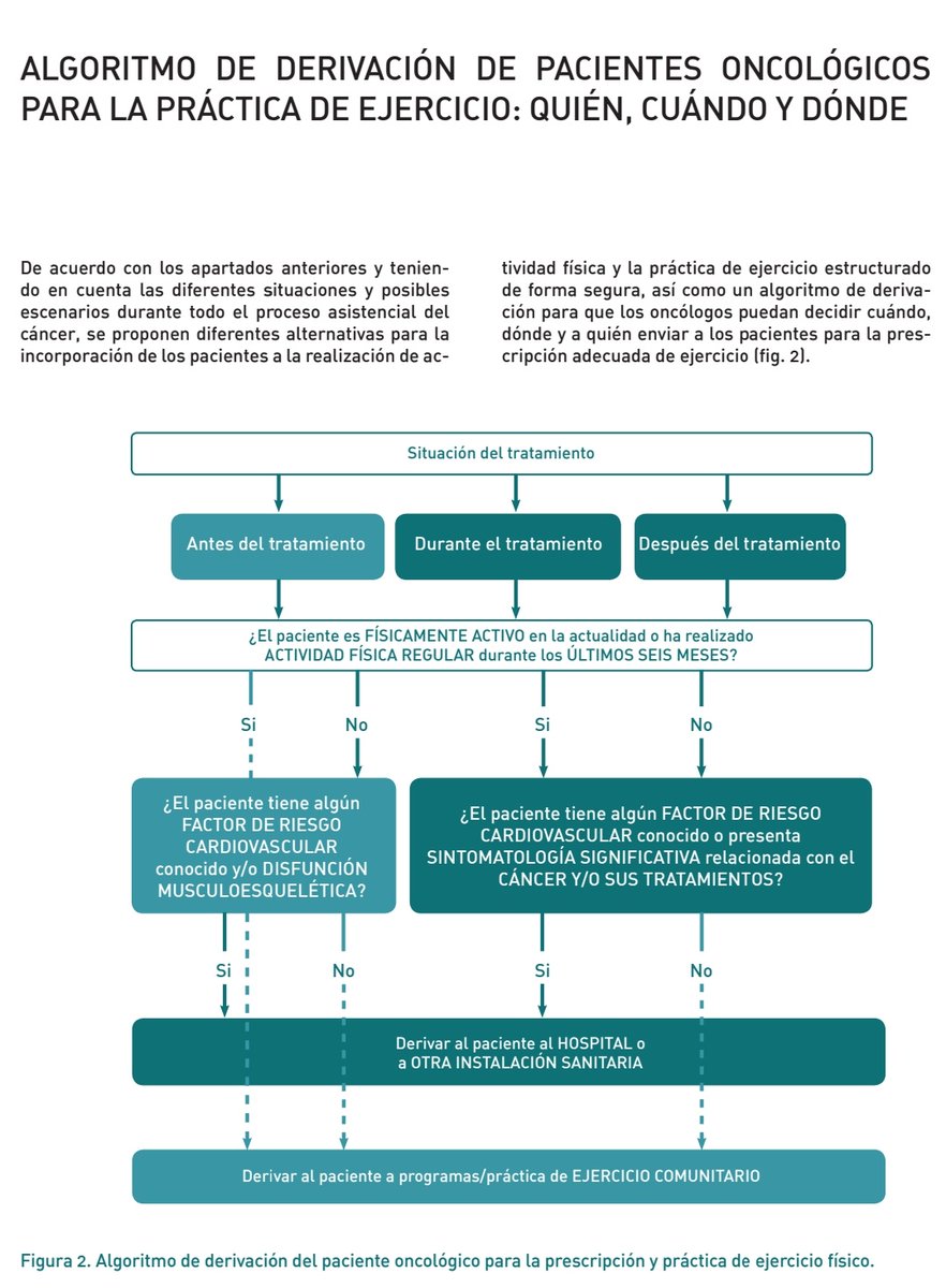 📘 Disponible el documento de posicionamiento de SEOM “Ejercicio en los pacientes con cáncer: niveles asistenciales y circuitos de derivación”. 

🏃🏻‍♂️ Recomendaciones prácticas a los oncólogos médicos, basadas en la evidencia científica, para optimizar la realización de ejercicio