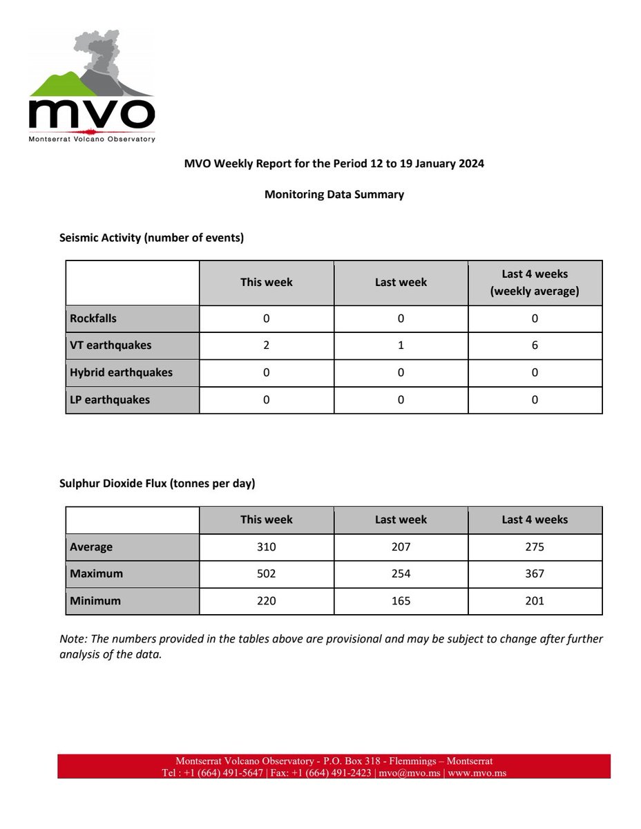 mvoms's tweet photo. #MVOWeeklyReport for the period  12 to 19 January  2024. This report along with additional information on the #SoufrièreHillsVolcano and the Hazard Level System can be found at the #MVO website: https://t.co/Rg7OEBPl1W. https://t.co/pIQGegOSZ3