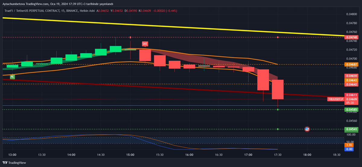 cashcontrol05's tweet photo. #tru  ✔️
#cashcontrol indikatör görüntüsü ✔️

Daha fazla grafik görüntüsü için takip et 

👇👇👇👇

@cashcontrol05

#copytrade #BitcoinEFT #altcoins #konut #forde #casino #ldo #trb #usdt #kriptofutures #cryptocurrency https://t.co/BOWuGCiWFD