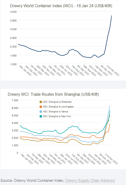 chigrl's tweet image. The Drewry World Container composite index increased by 23% to $3,777 per 40ft container this week and has increased by 82% when compared with the same week last year.

The latest Drewry WCI composite index of $3,777 per 40ft container is the highest since October 2022 and is…