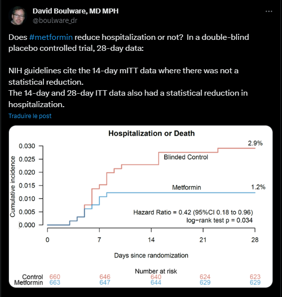 Woodynist's tweet photo. "#metformin inhibited NLRP3 inflammasome activation &amp; IL-1β production..along with inflammasome-independent IL-6 secretion, thus attenuating .. #SARSCoV2-induced ARDS."

Peut-on espérer le DOSAGE de la #metformine par @MathieuMolimard pour optimiser cette propriété?
@D_Deplanque https://t.co/tkk8M35Cyg