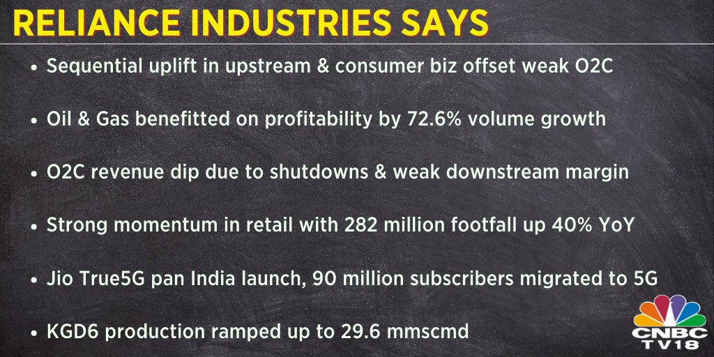 CNBCTV18Live's tweet image. Sequential uplift in upstream &amp;amp; consumer business offset weak #O2C. Oil &amp;amp; Gas benefitted on profitability by 72.6% volume growth, says Reliance Industries