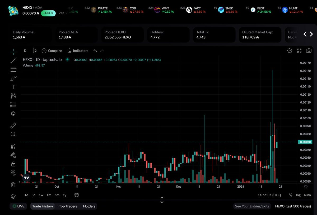 Our in-game currency $HEXO is starting to wake up! 
☕️🌄👀

With our new app launch, our first major use case for it is online and will continue to grow from here! 🚀
app.cardanolands.com

Consider joining the $ADA - $HEXO LP! 🤗

#CardanoADA #GameFi #NFT