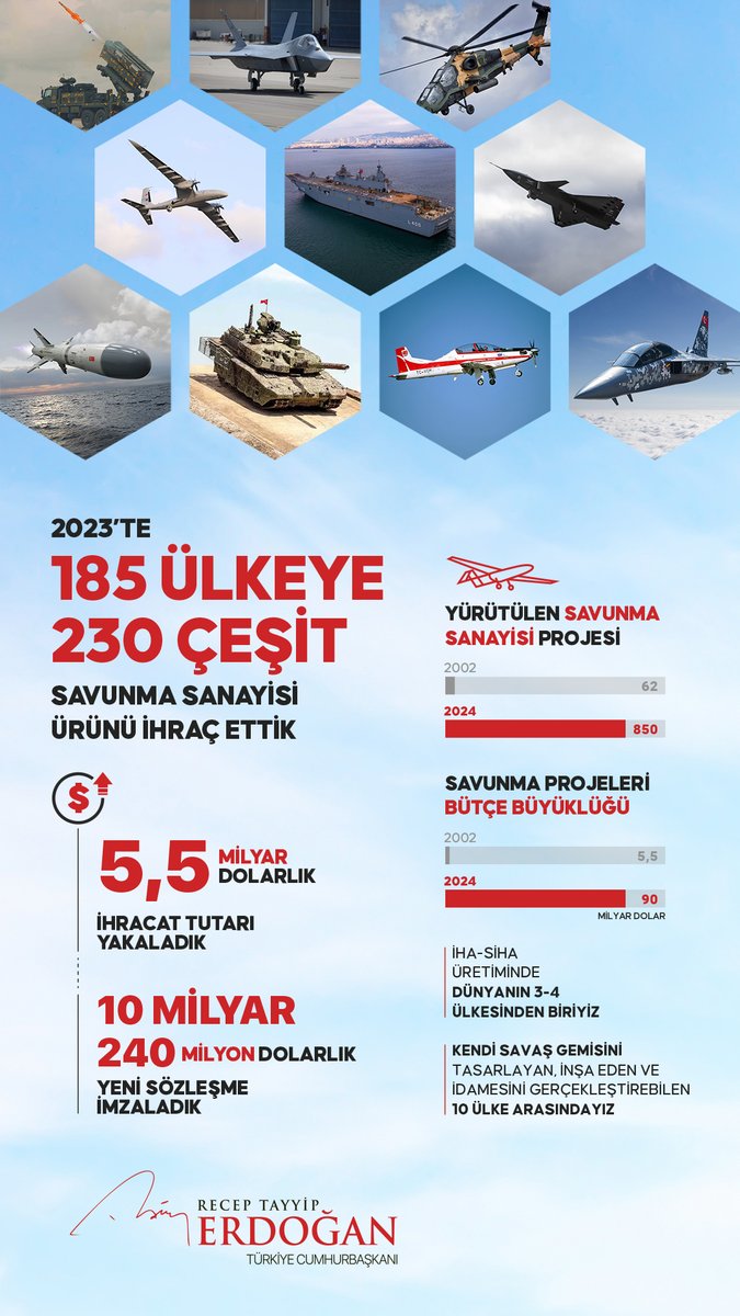 Savunma sanayimiz 3 bin 500’ü aşkın firması ve 80 bini aşkın çalışanıyla Türk ekonomisine en yüksek katkıyı veren sektörlerden biri haline geldi. 2023 yılında 185 ülkeye 230 çeşit savunma sanayisi ürünü satarak toplamda 5,5 milyar dolarlık ihracat tutarı yakaladık.