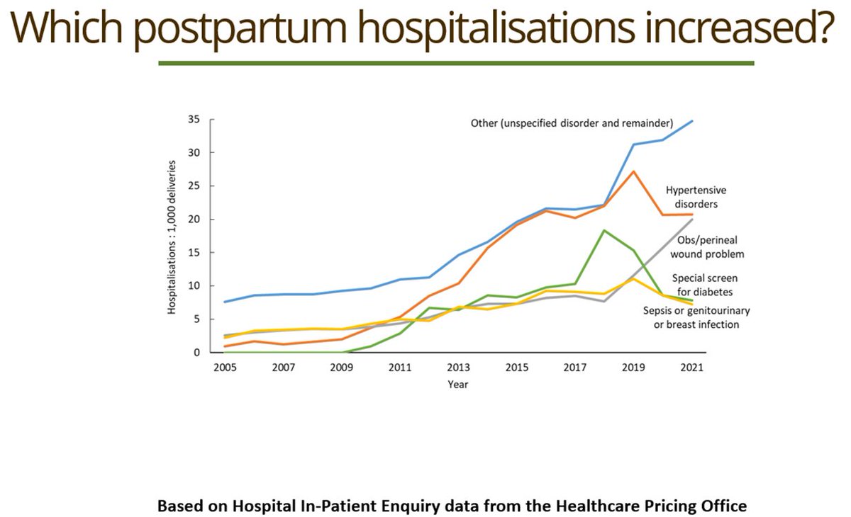 Indra San Lázaro (@indrasanlazaro) on Twitter photo . <a href="/dpaulcorcoran/">Paul Corcoran</a> presenting some graphs to answer the question "Have maternity hospitalisations been increasing like #severematernalmorbidity? #NPECStudyDay2024. Related reading: Maternal morbidity and mortality: an iceberg phenomenon obgyn.onlinelibrary.wiley.com/doi/full/10.11… . <a href="/dpaulcorcoran/">Paul Corcoran</a> presenting some graphs to answer the question "Have maternity hospitalisations been increasing like #severematernalmorbidity? #NPECStudyDay2024. Related reading: Maternal morbidity and mortality: an iceberg phenomenon obgyn.onlinelibrary.wiley.com/doi/full/10.11…