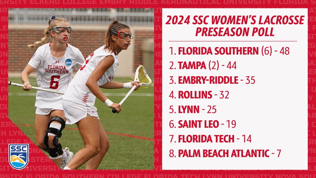 2024 SSC Women’s Lacrosse Preseason Poll: 1. @FSC_WLAX 2. @TampaWLax 3. @ERAUWLAX More Info: bit.ly/SSC_WLAX 🌴☀️🌊🥍