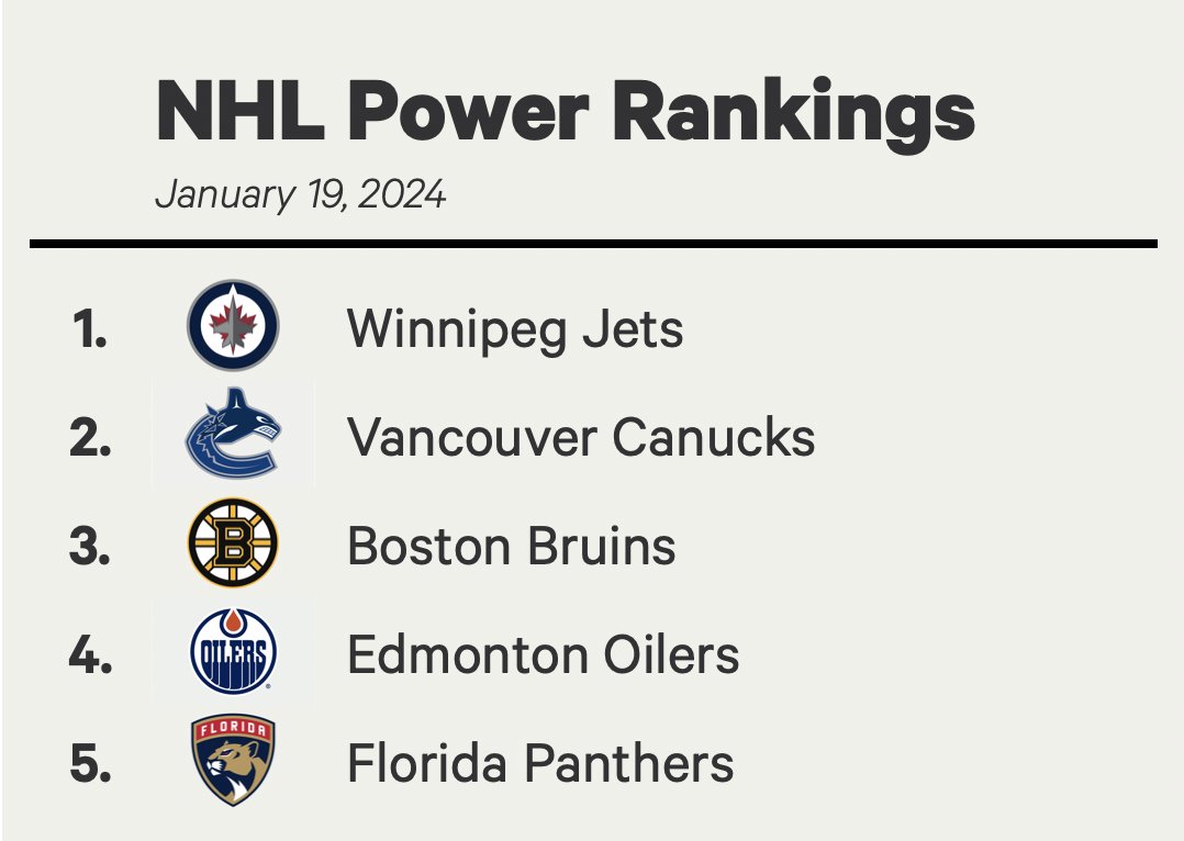 🚨 NEW NHL Power Rankings 🚨 with @seangentille Looking at each team's first-half MVP. theathletic.com/5213870/2024/0…