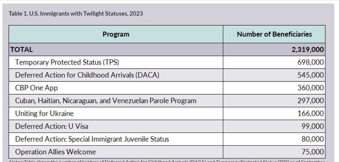 Just out--@colleenputzlkav, Muzaffar Chishti & I wrote about Biden's 3rd year of immigration actions for @MigrationPolicy A record ~2.3 million migrants in the US hold liminal statuses that don't provide a path to green cards, including #DACA & TPS bit.ly/bidenimmigrati…