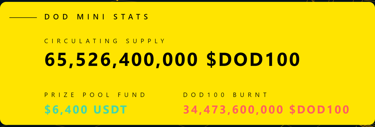 The #prize pool is growing and the #burning is increasing! 

We are now more than 6% complete with #DODmini100x

34% of supply has been #burned!

#BNBChain #DOD #DODmini #100xGems #Crypto #DAO #NFT