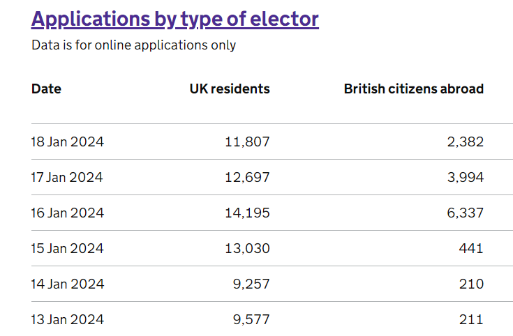 AEA_Elections's tweet photo. From 862 applications over three days, to 12,713 - a 1,375% increase. That's the initial impact of changes to voter rights for British citizens living overseas.

We've produced a range of support guidance, templates and checklists to help our members deal with this change 1/3 https://t.co/BiQm9M1clV
