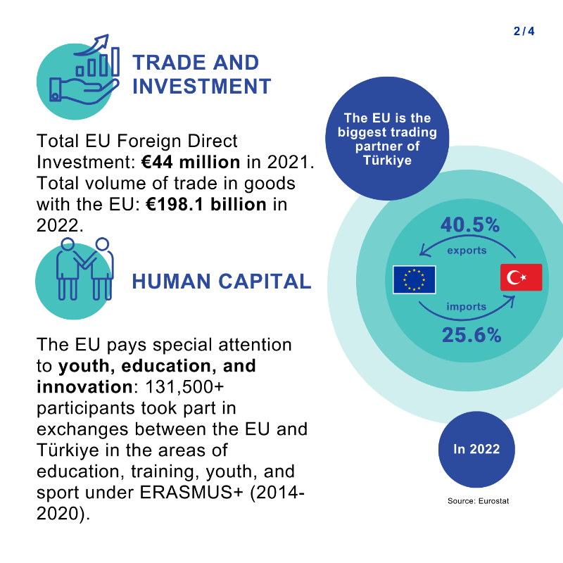 eu_enlargement_'s tweet photo. 🇹🇷#Türkiye is a key partner of the 🇪🇺#EU 🤝, cooperating in areas of common interest like:

📈 Trade
🏥 Public health
🌱 Climate
⚡️ Energy
🚚 Transport

Find out more about EU-Türkiye relations ⬇️

#EUEnlargement