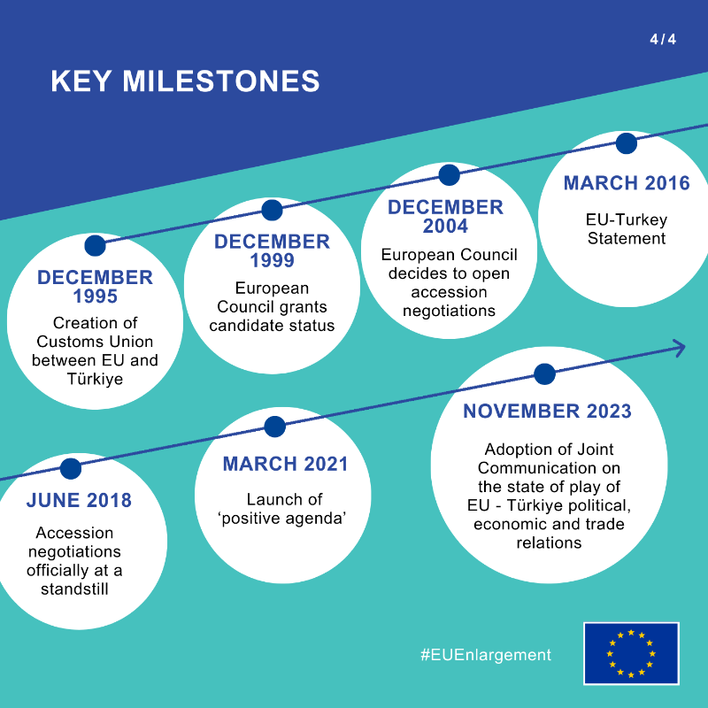 eu_enlargement_'s tweet photo. 🇹🇷#Türkiye is a key partner of the 🇪🇺#EU 🤝, cooperating in areas of common interest like:

📈 Trade
🏥 Public health
🌱 Climate
⚡️ Energy
🚚 Transport

Find out more about EU-Türkiye relations ⬇️

#EUEnlargement