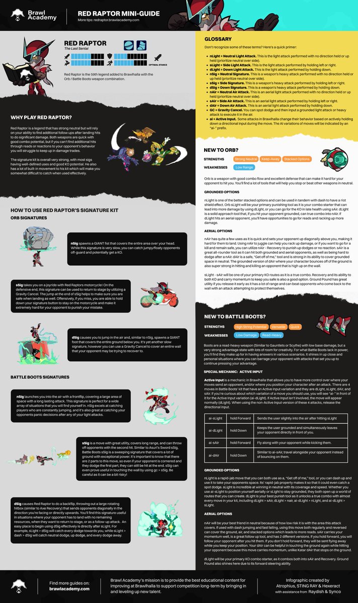 BrawlAcademyBH's tweet photo. Brawl Academy's Mini-Guide for Red Raptor is now available! Sign up over at https://t.co/wuZWa39Uqq to get some additional, more advanced legend tips.

Big thanks to @Raydish_ for his contributions to the guide! https://t.co/RgjG6FmCdi