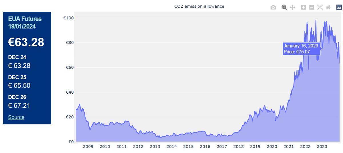 📉Carbon prices in the #EUETS continue to fall today after a 17-month low. 👇Keep track of price movements using our online carbon price viewer. sandbag.be/carbon-price-v…